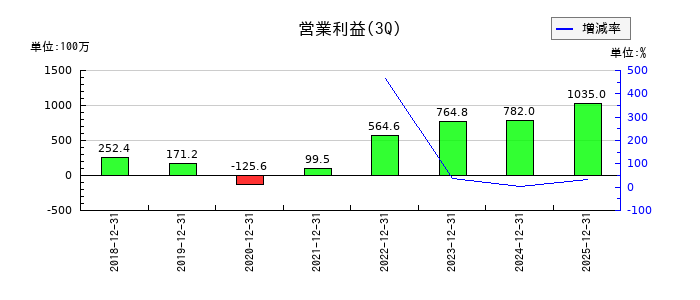 共和コーポレーションの第3四半期の営業利益推移