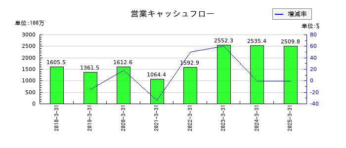 共和コーポレーションの営業キャッシュフロー推移