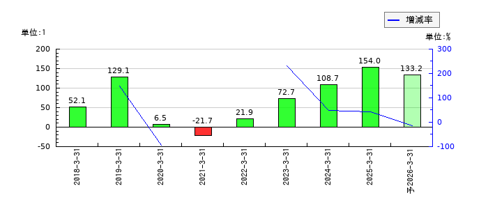 共和コーポレーションのEPS(一株当たりの利益)推移