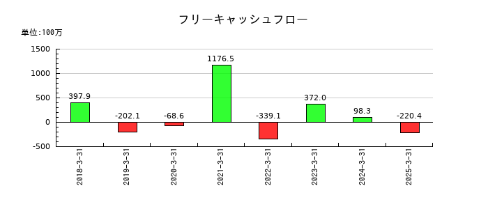 共和コーポレーションのフリーキャッシュフロー推移