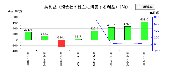 共和コーポレーションの第3四半期の純利益推移