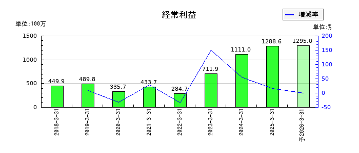 共和コーポレーションの通期の経常利益推移