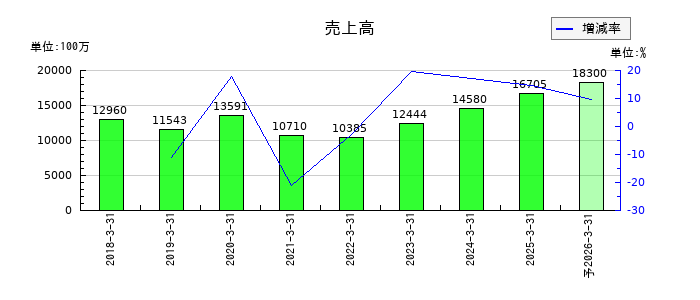 共和コーポレーションの通期の売上高推移