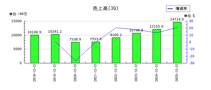 共和コーポレーションの第3四半期の売上高推移