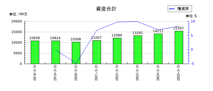 共和コーポレーションの資産合計の推移