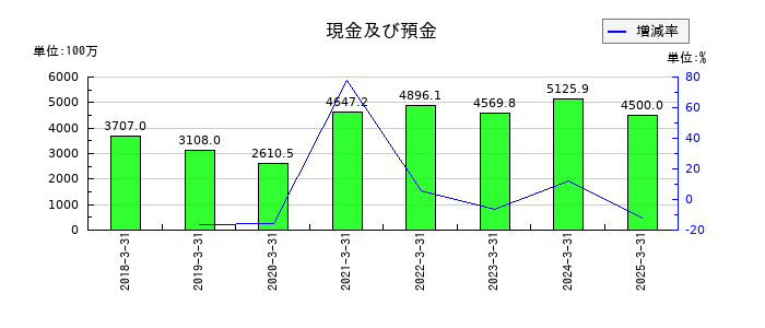 共和コーポレーションの現金及び預金の推移