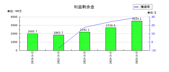 共和コーポレーションの利益剰余金の推移