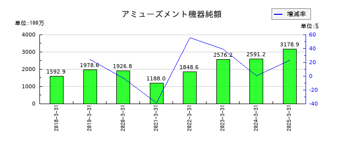 共和コーポレーションのアミューズメント機器純額の推移