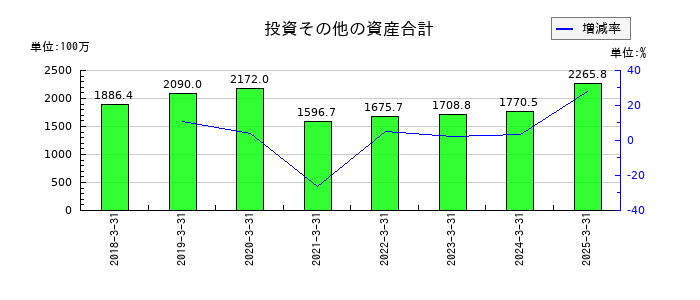 共和コーポレーションの投資その他の資産合計の推移