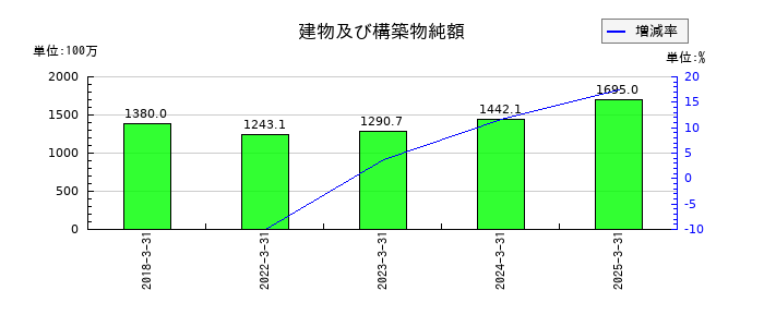 共和コーポレーションの建物及び構築物純額の推移