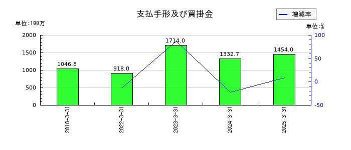 共和コーポレーションの支払手形及び買掛金の推移