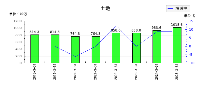 共和コーポレーションの土地の推移