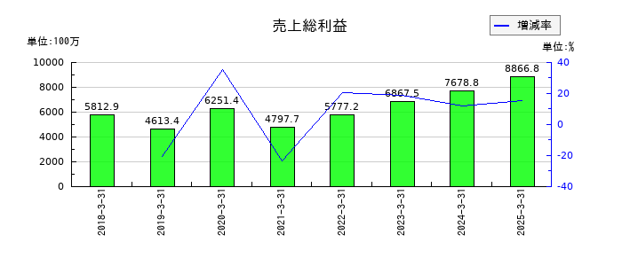 共和コーポレーションの売上総利益の推移