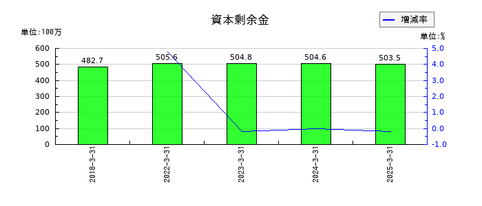 共和コーポレーションの資本剰余金の推移