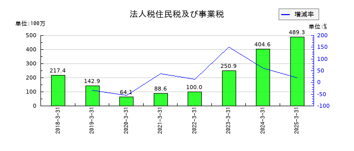 共和コーポレーションの法人税住民税及び事業税の推移