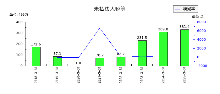 共和コーポレーションの未払法人税等の推移