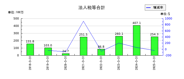 共和コーポレーションの法人税等合計の推移