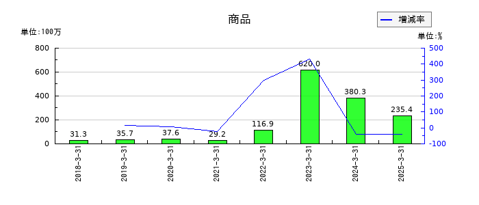 共和コーポレーションの商品の推移