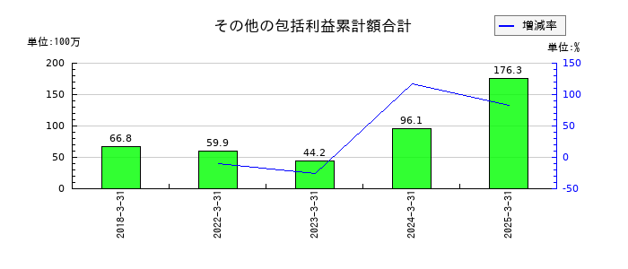 共和コーポレーションのその他の包括利益累計額合計の推移
