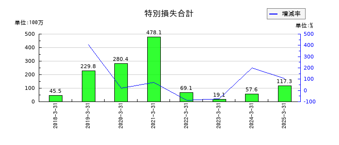 共和コーポレーションの特別損失合計の推移