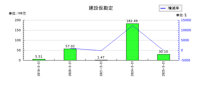 共和コーポレーションの建設仮勘定の推移