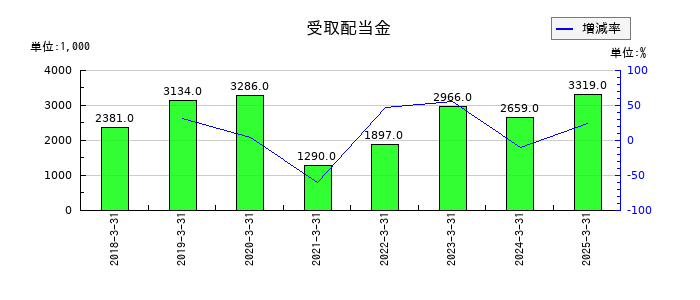共和コーポレーションの受取配当金の推移