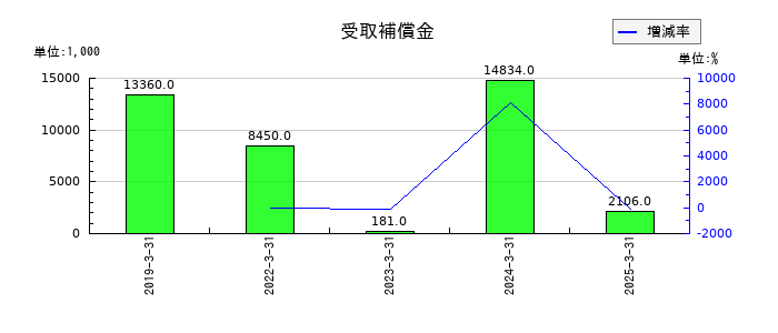 共和コーポレーションの受取補償金の推移
