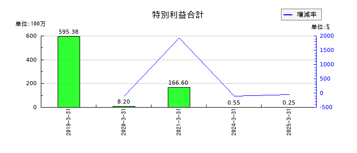 共和コーポレーションの特別利益合計の推移