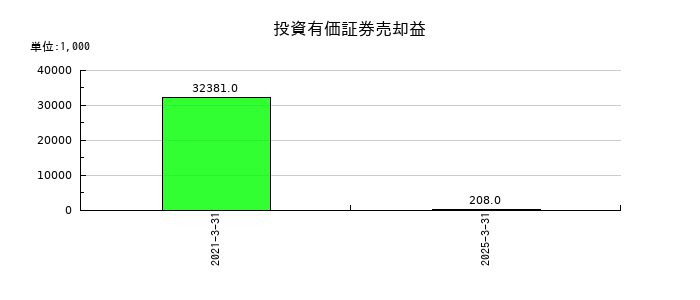 共和コーポレーションの投資有価証券売却益の推移