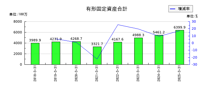 共和コーポレーションの有形固定資産合計の推移