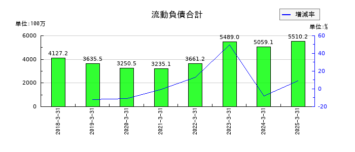 共和コーポレーションの流動負債合計の推移
