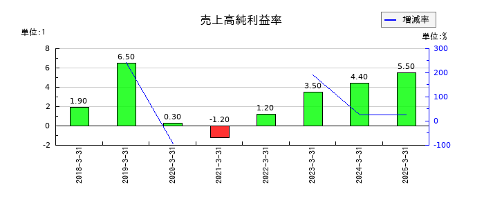 共和コーポレーションの売上高純利益率の推移