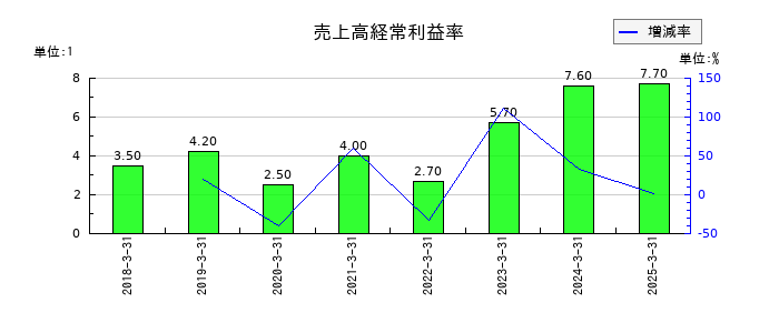 共和コーポレーションの売上高経常利益率の推移