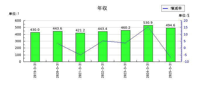 共和コーポレーションの年収の推移