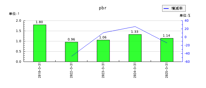 共和コーポレーションのpbrの推移
