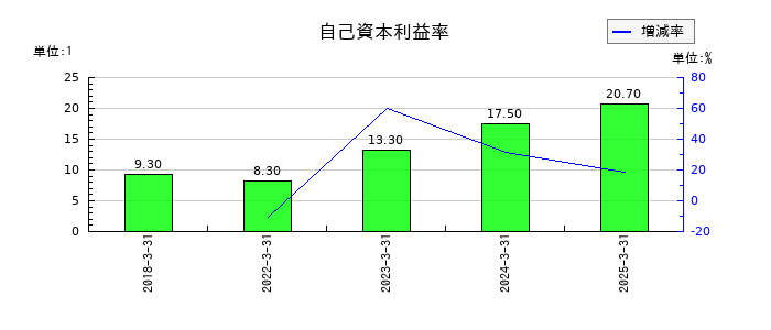 共和コーポレーションの自己資本利益率の推移