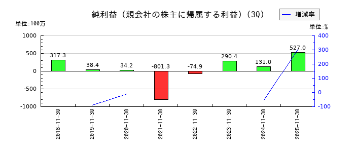 オープングループの第3四半期の純利益推移