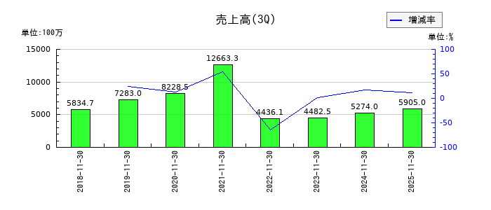 オープングループの第3四半期の売上高推移