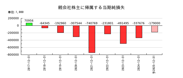 ＣＲＡＶＩＡの通期の純利益推移