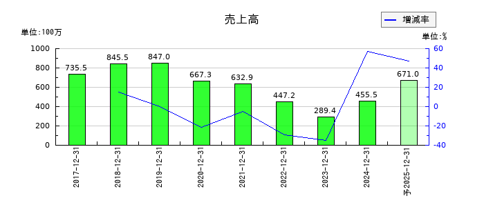 ＣＲＡＶＩＡの通期の売上高推移