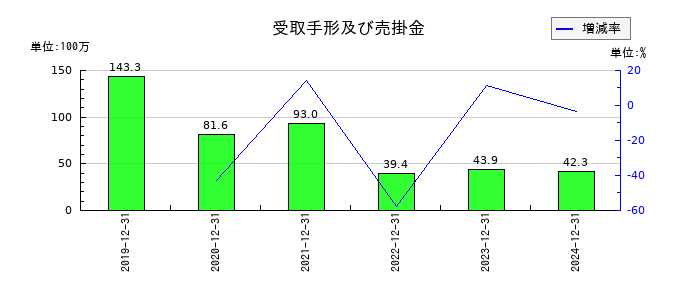 ＣＲＡＶＩＡの受取手形及び売掛金の推移