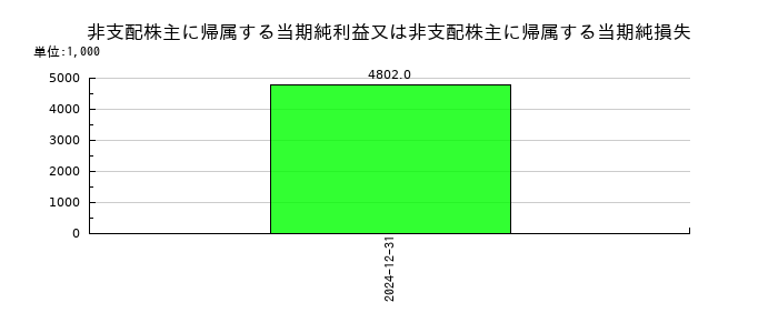 ＣＲＡＶＩＡの非支配株主に帰属する当期純利益又は非支配株主に帰属する当期純損失の推移