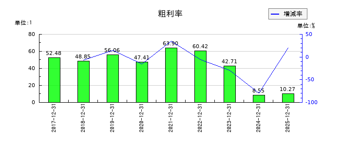CRAVIAの粗利率の推移