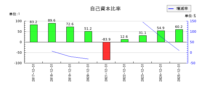 ＣＲＡＶＩＡの自己資本比率の推移