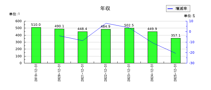CRAVIAの年収の推移