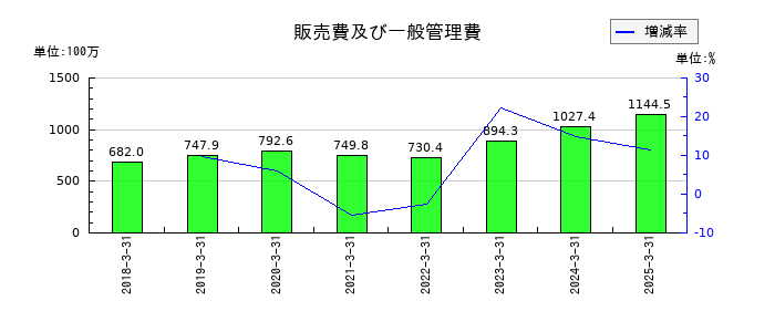 コンヴァノの販売費及び一般管理費の推移