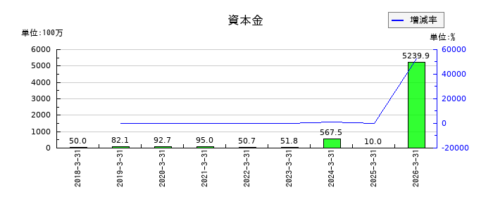 コンヴァノの現金及び現金同等物の推移