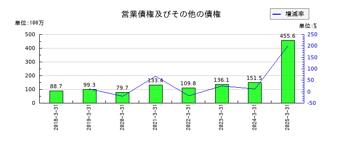 コンヴァノの営業債権及びその他の債権の推移