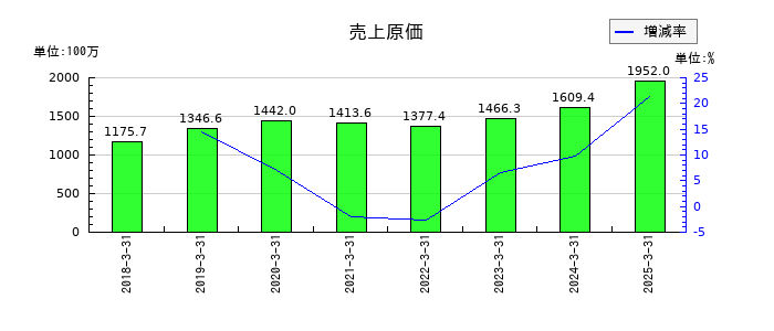 コンヴァノの売上原価の推移