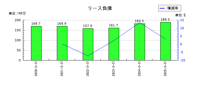 コンヴァノのリース負債の推移